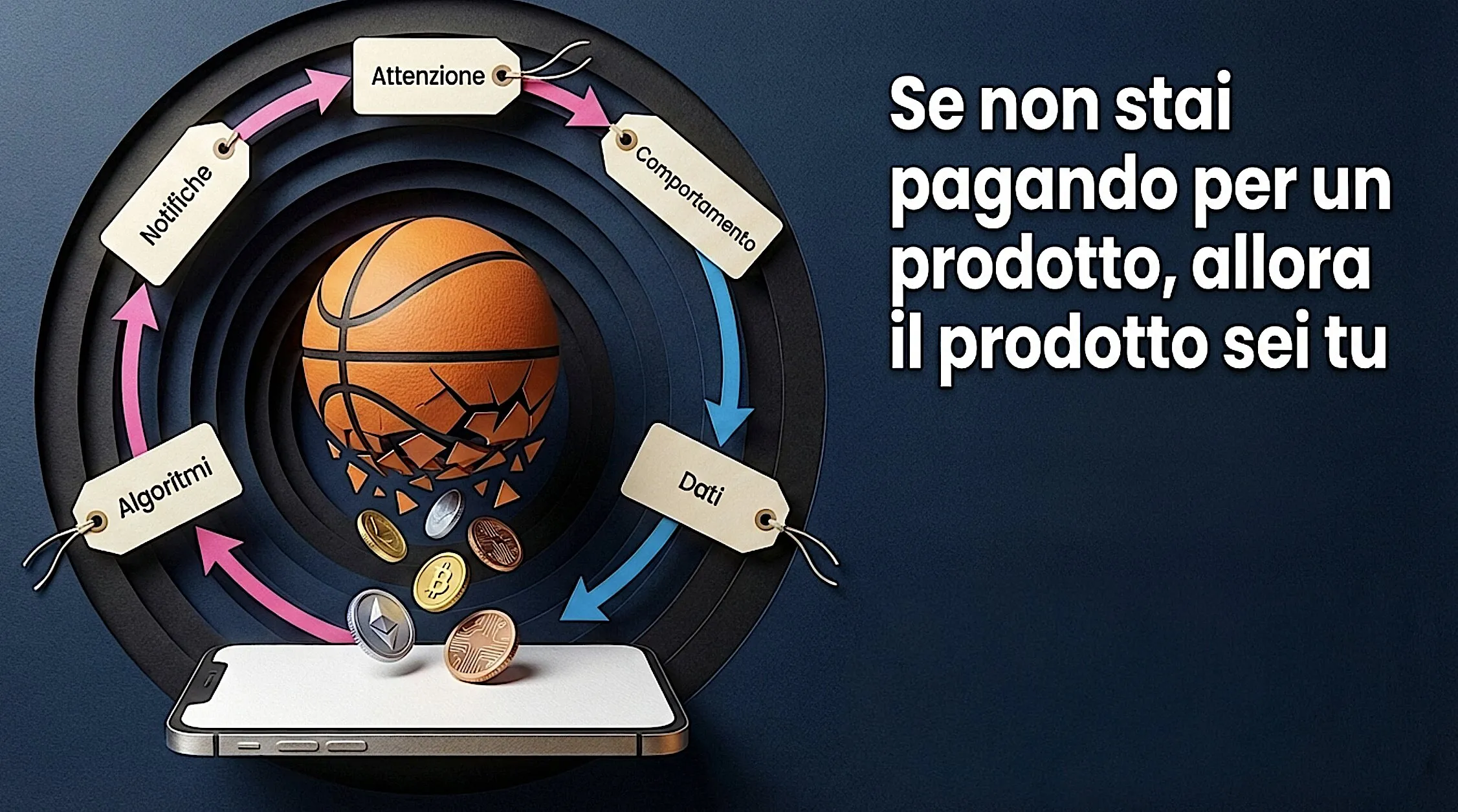 Illustrazione: un ciclo di frecce con le etichette Notifiche, Attenzione, Comportamento, Dati e Algoritmi gira attorno a un pallone da basket che si sgretola in monete sopra uno smartphone. A destra la scritta «Se non stai pagando per un prodotto, allora il prodotto sei tu».