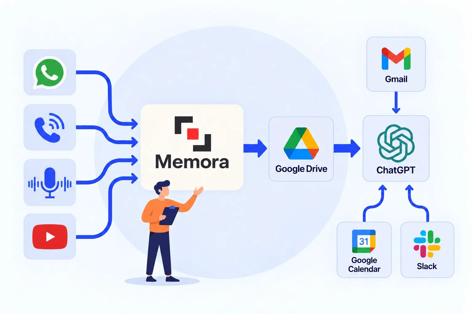 Infografica Memora: WhatsApp, chiamate, audio e video confluiscono in Memora, poi in Google Drive e in un assistente AI collegato a Gmail, Google Calendar e Slack